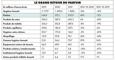 Investissements pub : La beauté rééquilibre ses budgets